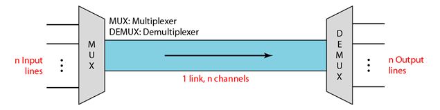 multiplexing and types of multiplexing